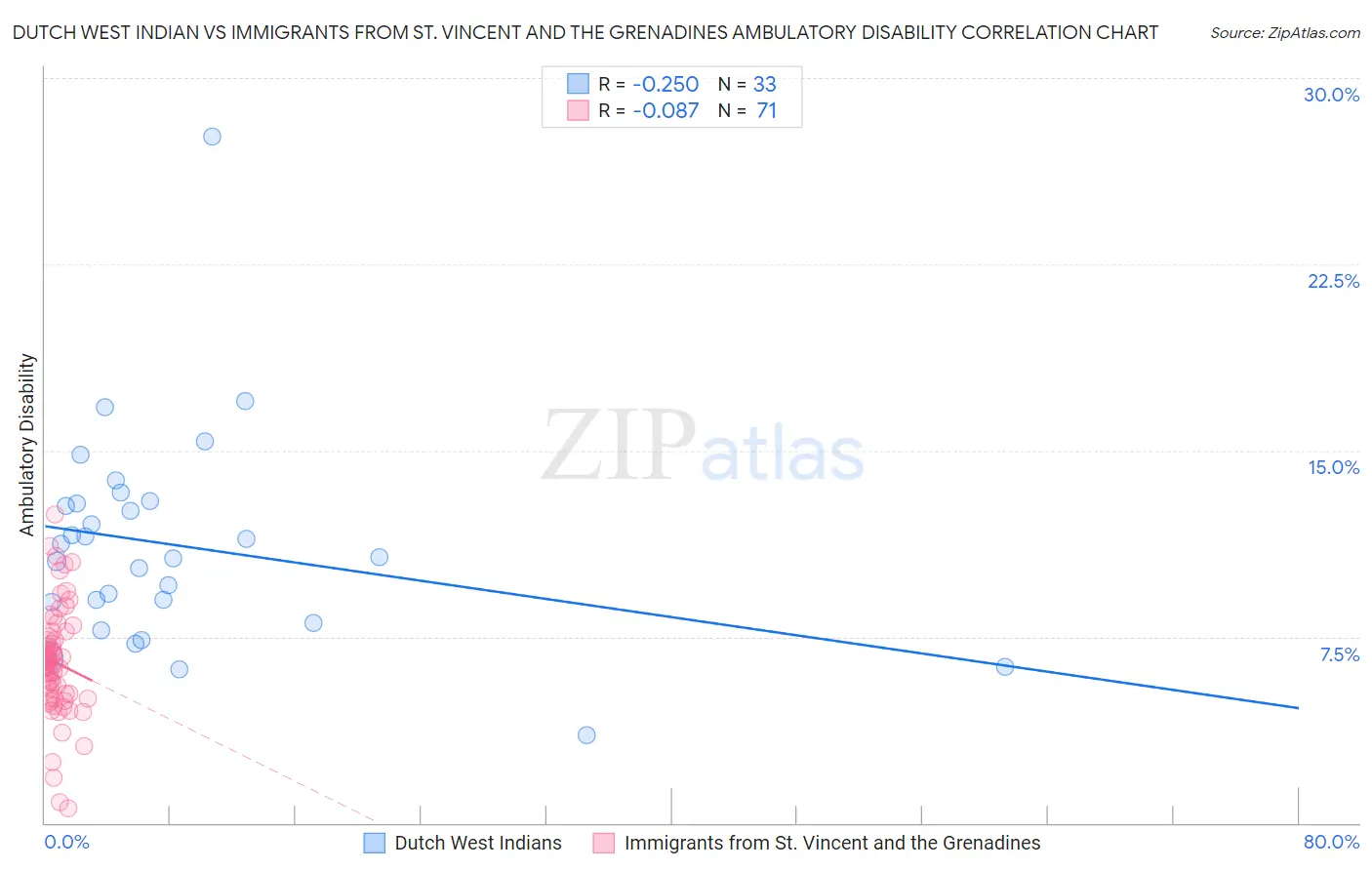 Dutch West Indian vs Immigrants from St. Vincent and the Grenadines Ambulatory Disability