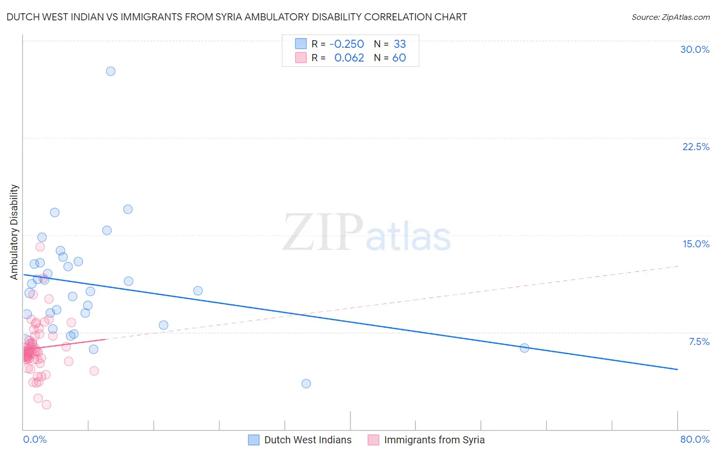 Dutch West Indian vs Immigrants from Syria Ambulatory Disability