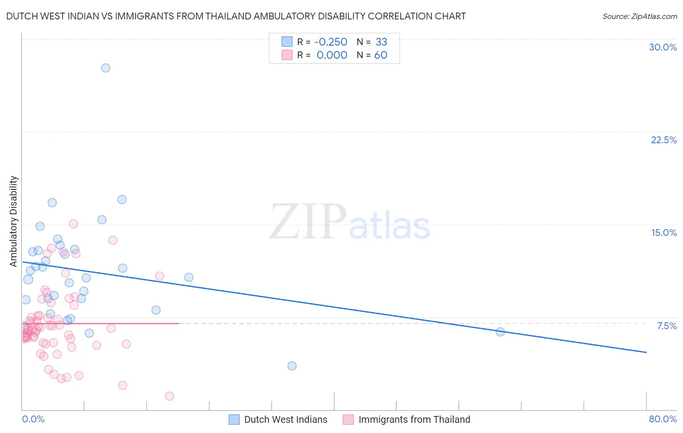 Dutch West Indian vs Immigrants from Thailand Ambulatory Disability