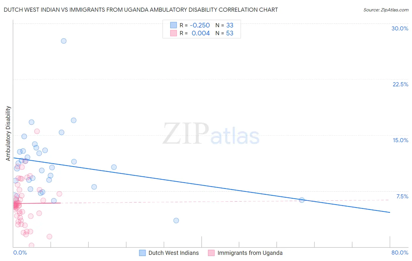 Dutch West Indian vs Immigrants from Uganda Ambulatory Disability