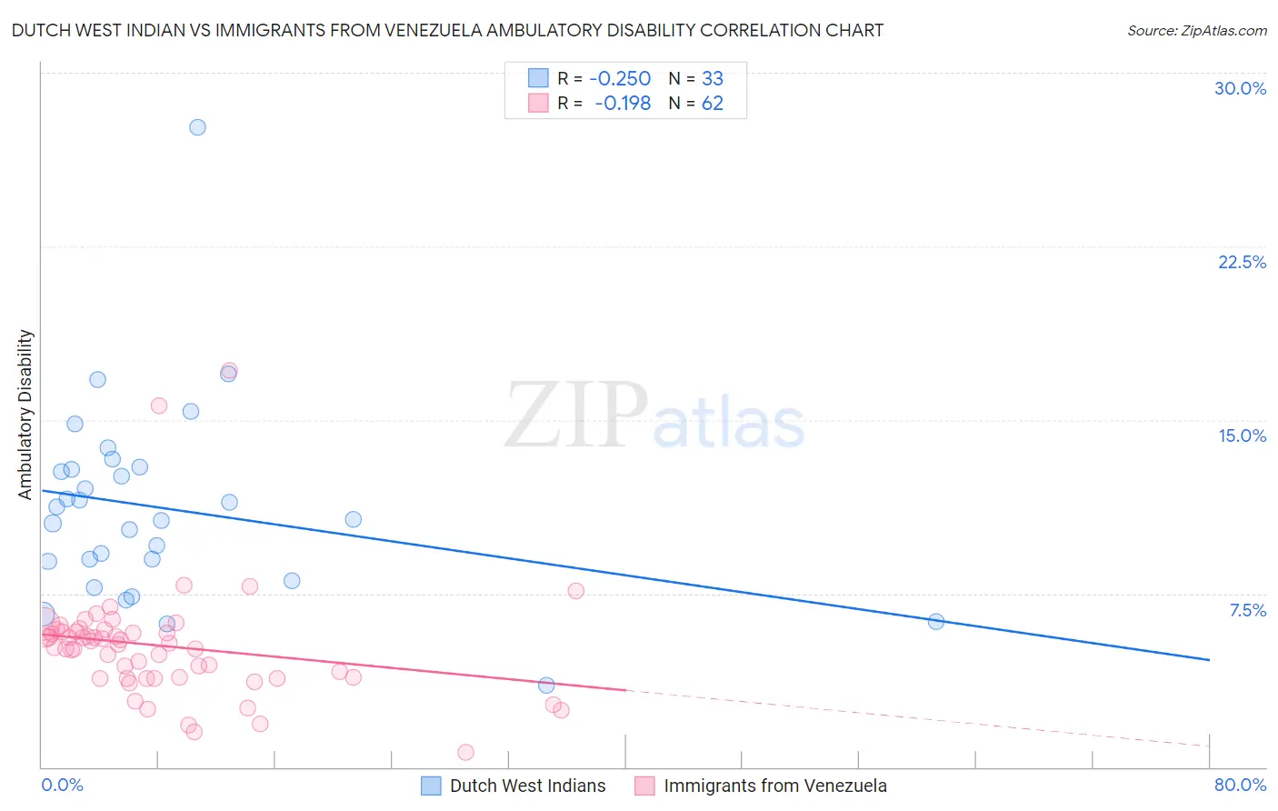 Dutch West Indian vs Immigrants from Venezuela Ambulatory Disability