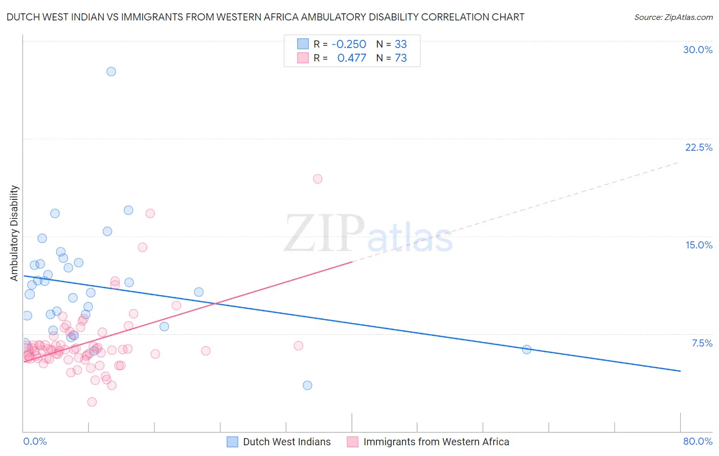 Dutch West Indian vs Immigrants from Western Africa Ambulatory Disability