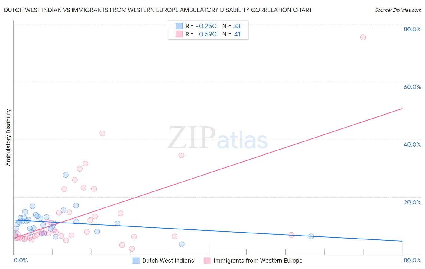 Dutch West Indian vs Immigrants from Western Europe Ambulatory Disability