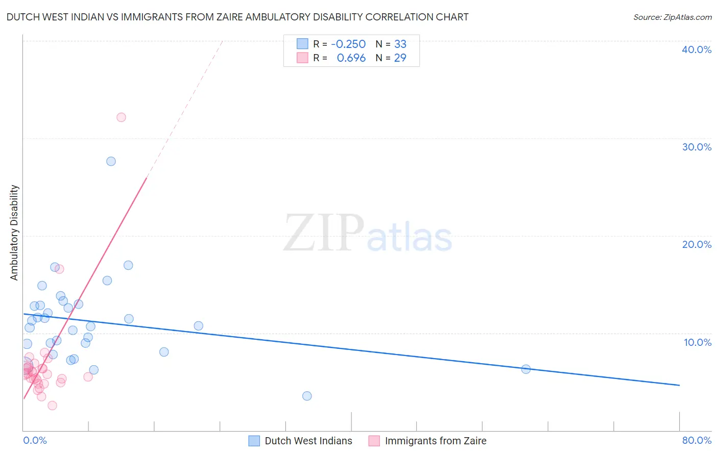 Dutch West Indian vs Immigrants from Zaire Ambulatory Disability