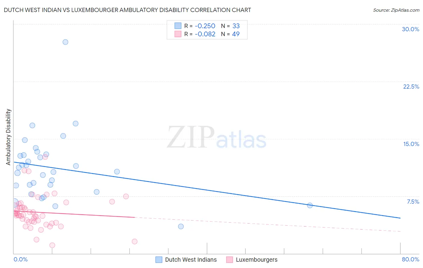 Dutch West Indian vs Luxembourger Ambulatory Disability