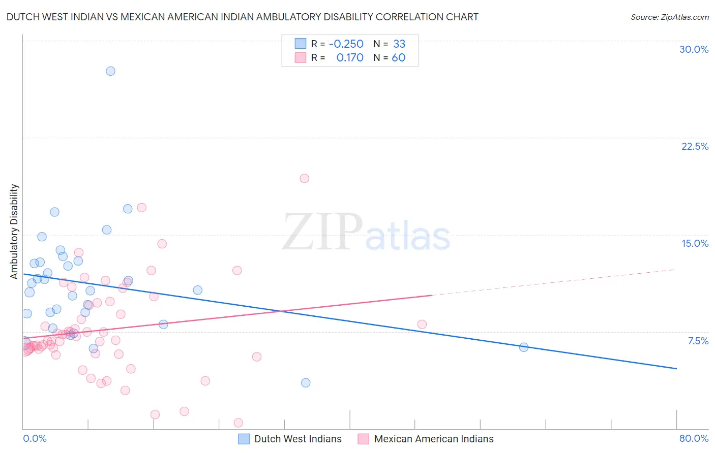 Dutch West Indian vs Mexican American Indian Ambulatory Disability