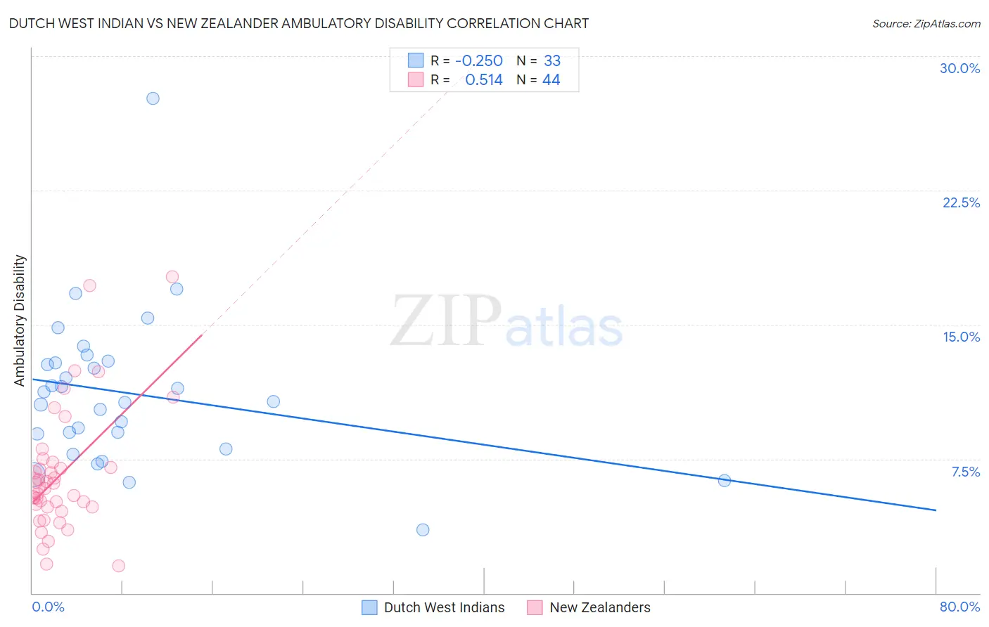 Dutch West Indian vs New Zealander Ambulatory Disability