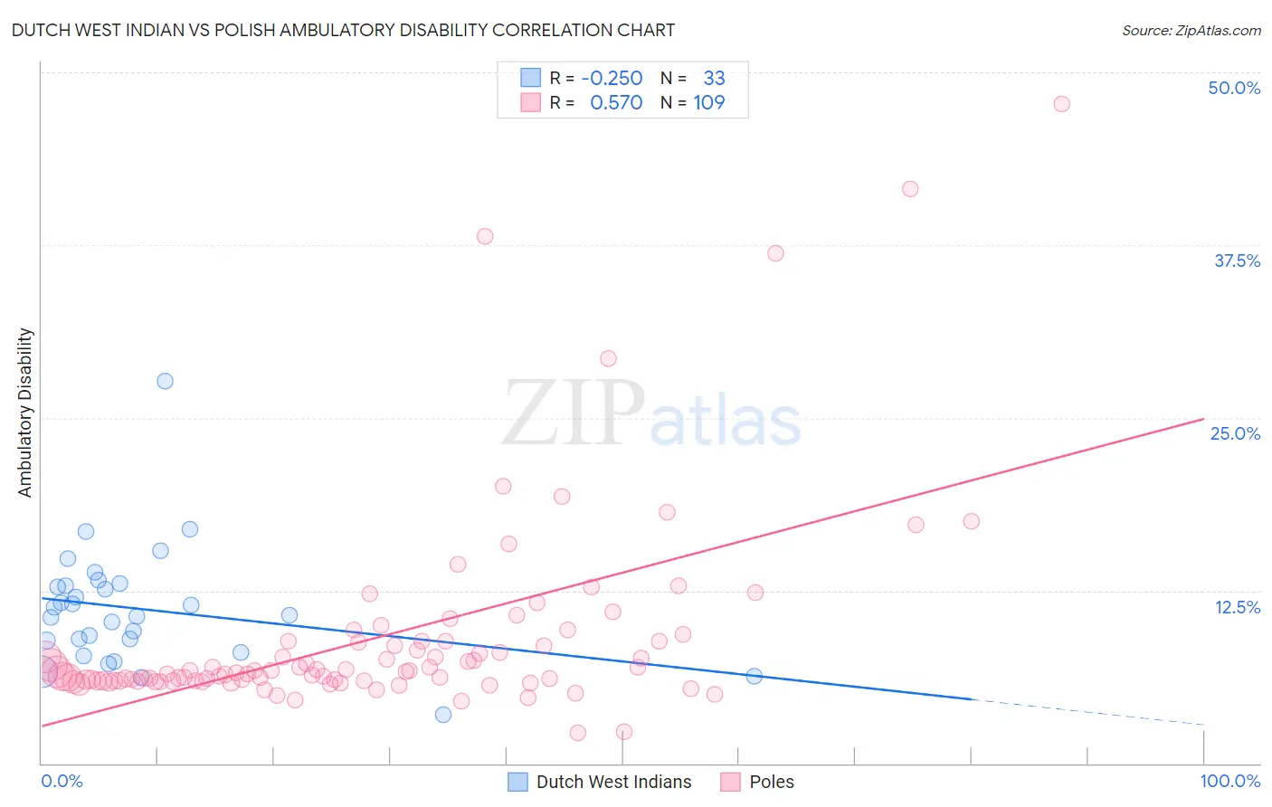 Dutch West Indian vs Polish Ambulatory Disability