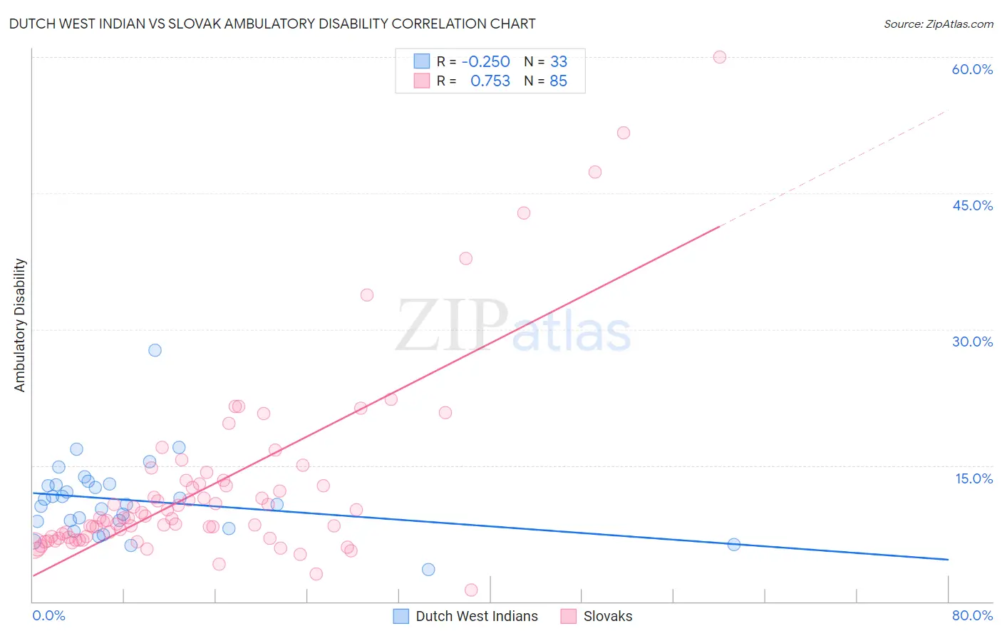Dutch West Indian vs Slovak Ambulatory Disability