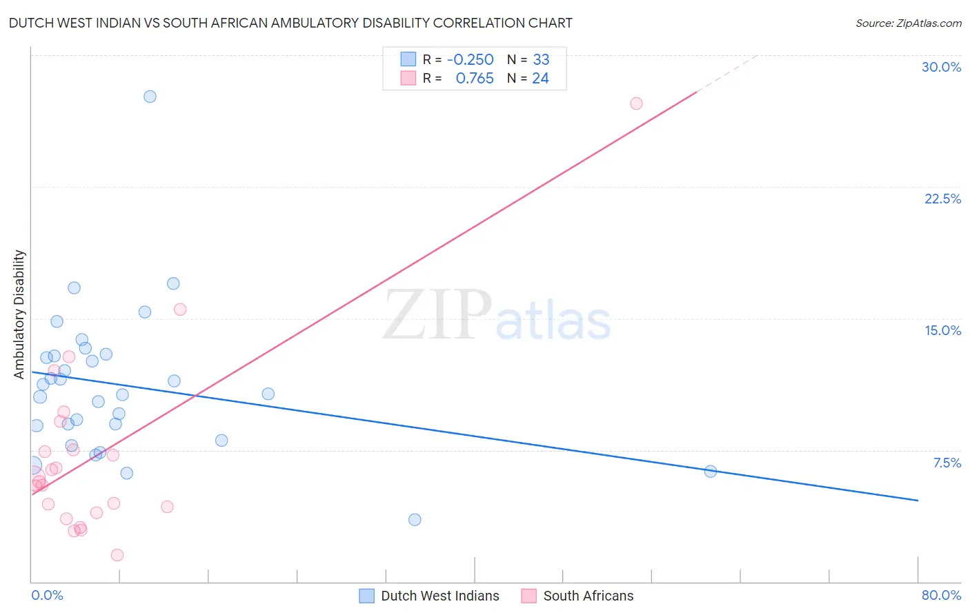 Dutch West Indian vs South African Ambulatory Disability