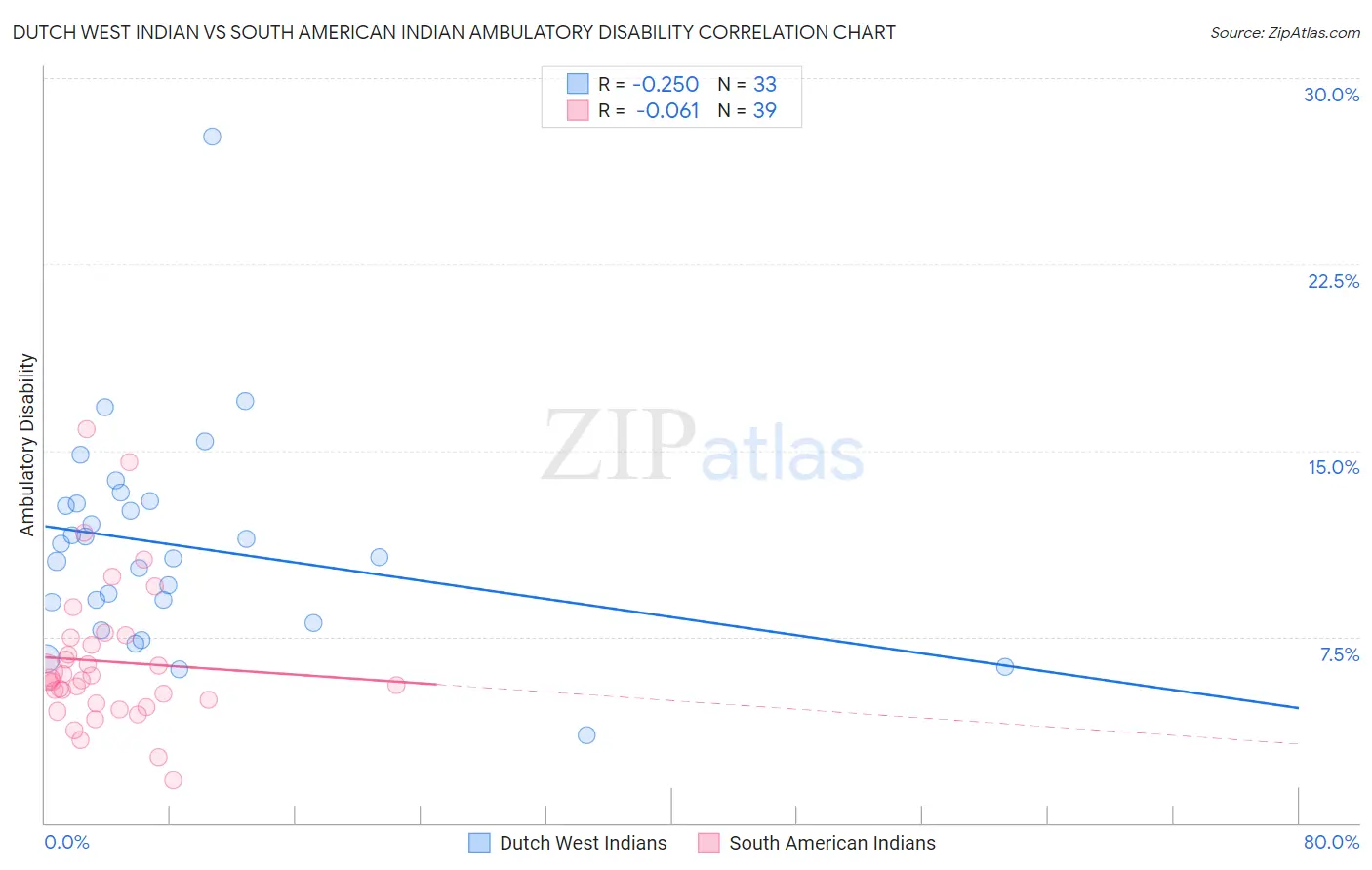 Dutch West Indian vs South American Indian Ambulatory Disability