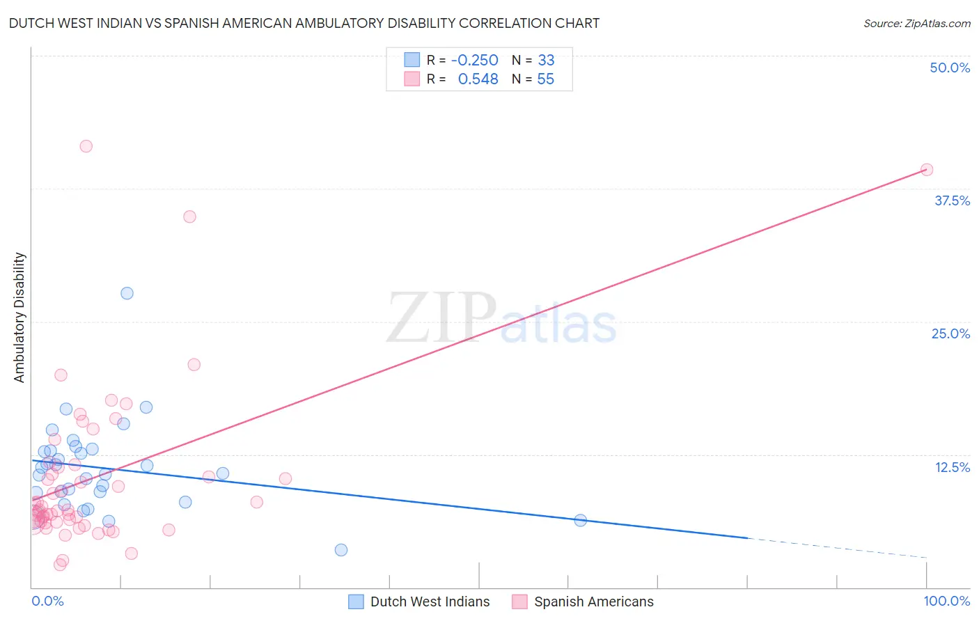 Dutch West Indian vs Spanish American Ambulatory Disability
