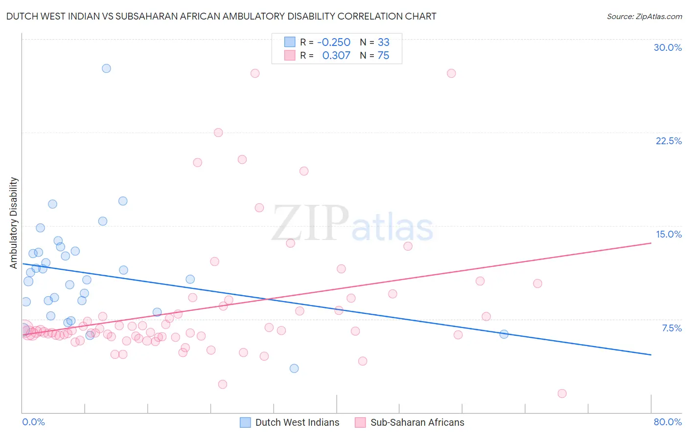 Dutch West Indian vs Subsaharan African Ambulatory Disability