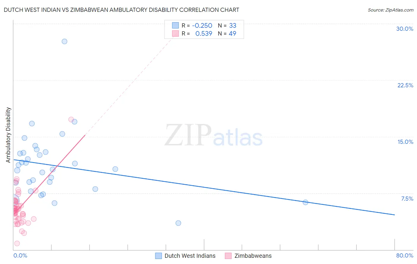 Dutch West Indian vs Zimbabwean Ambulatory Disability