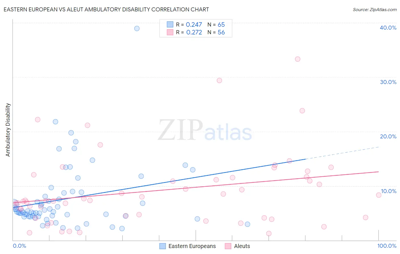 Eastern European vs Aleut Ambulatory Disability