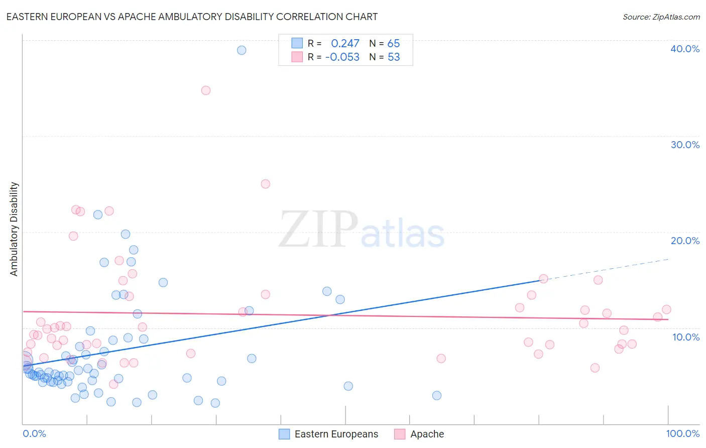 Eastern European vs Apache Ambulatory Disability