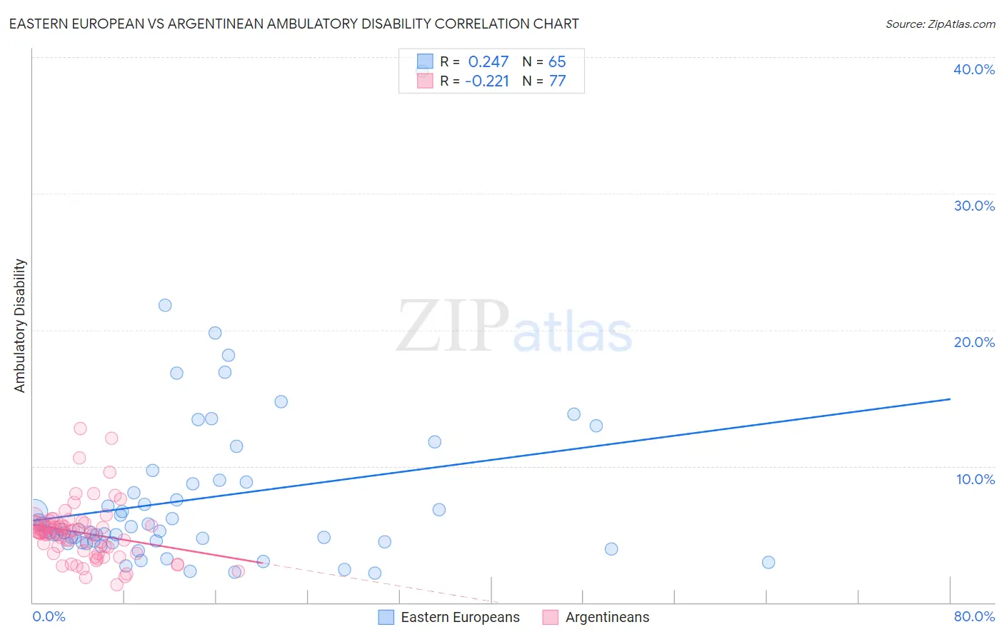 Eastern European vs Argentinean Ambulatory Disability