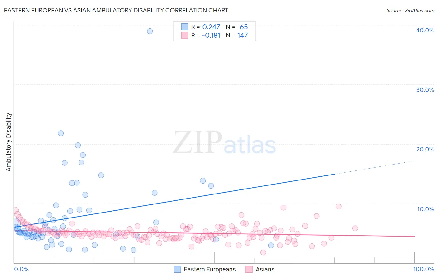 Eastern European vs Asian Ambulatory Disability