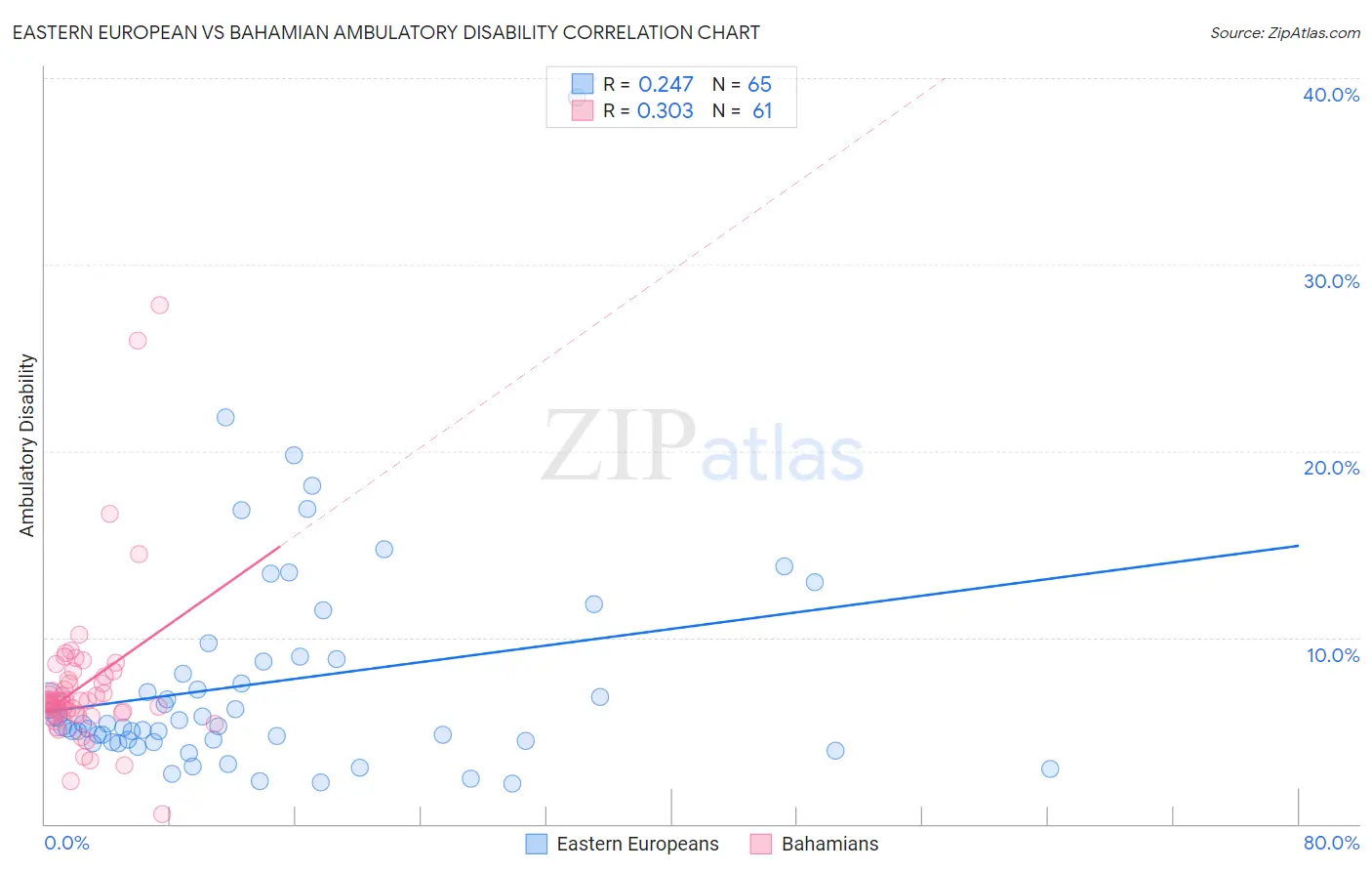Eastern European vs Bahamian Ambulatory Disability