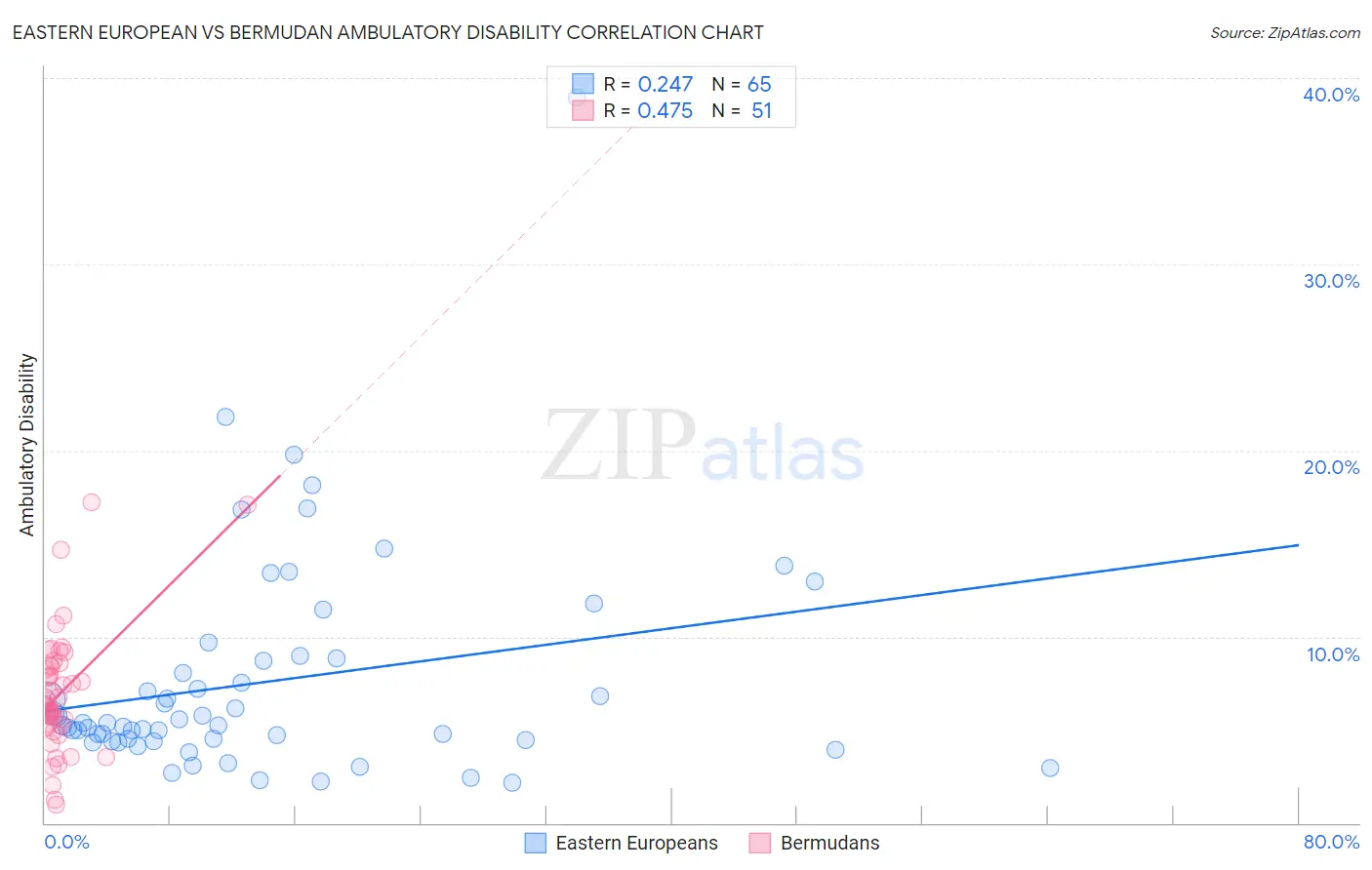 Eastern European vs Bermudan Ambulatory Disability