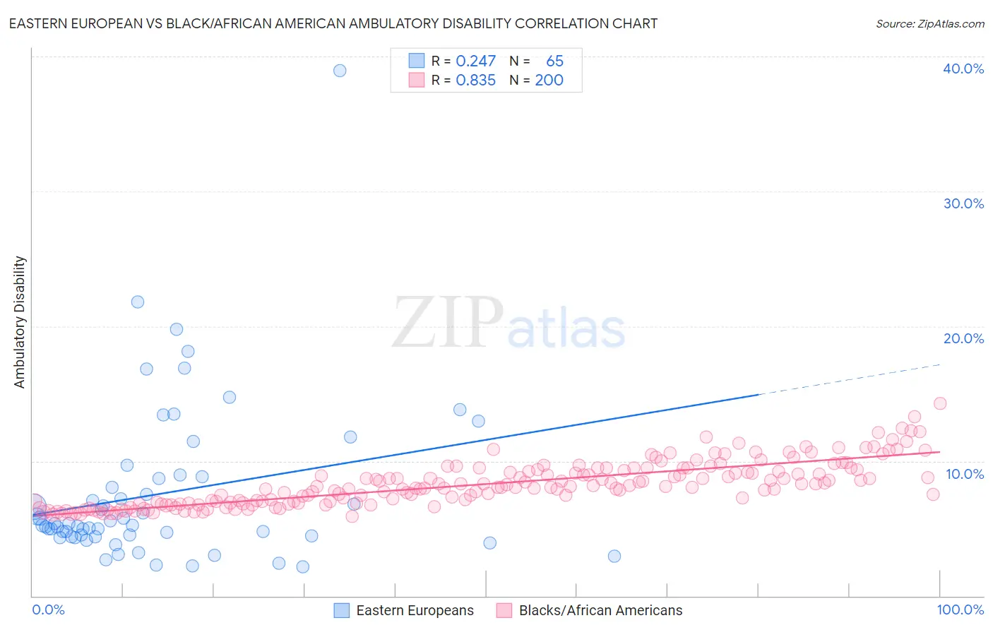 Eastern European vs Black/African American Ambulatory Disability