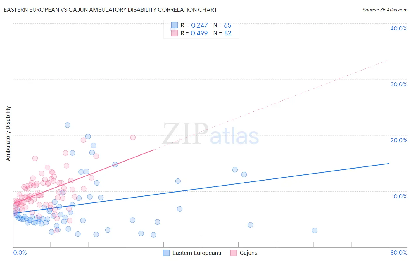 Eastern European vs Cajun Ambulatory Disability