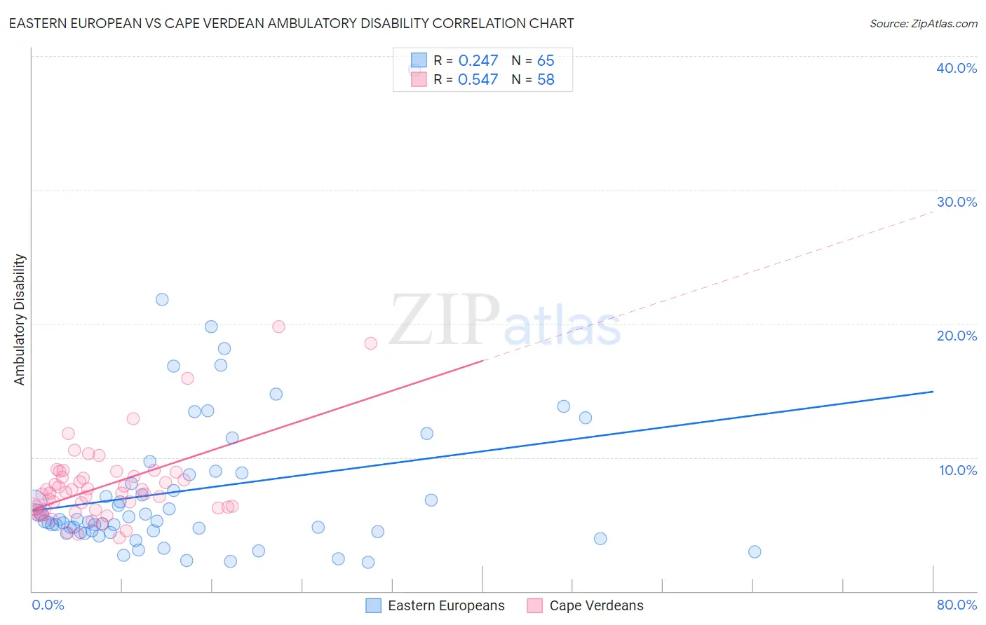 Eastern European vs Cape Verdean Ambulatory Disability