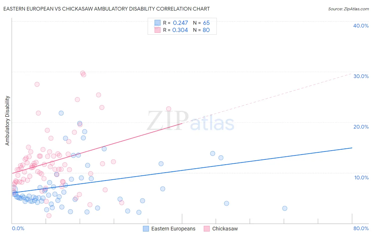 Eastern European vs Chickasaw Ambulatory Disability