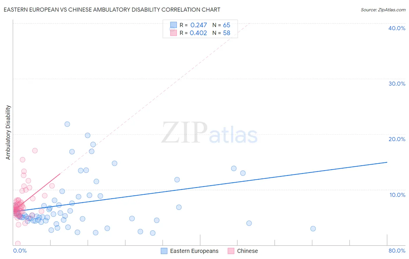 Eastern European vs Chinese Ambulatory Disability