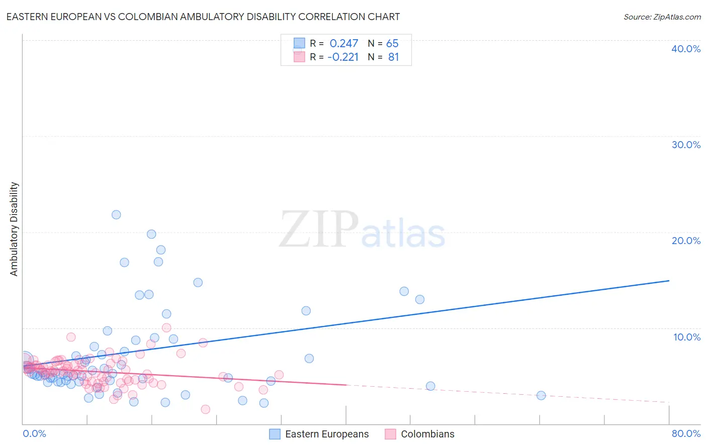 Eastern European vs Colombian Ambulatory Disability