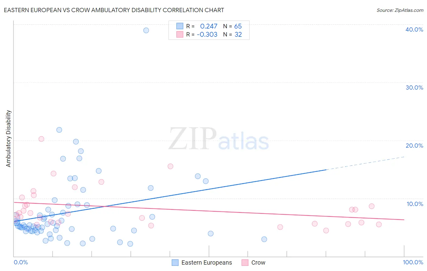 Eastern European vs Crow Ambulatory Disability