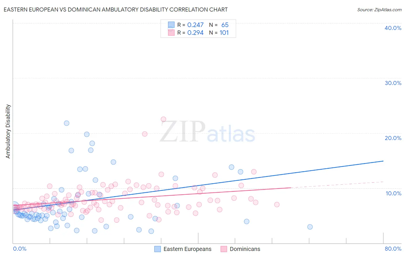 Eastern European vs Dominican Ambulatory Disability