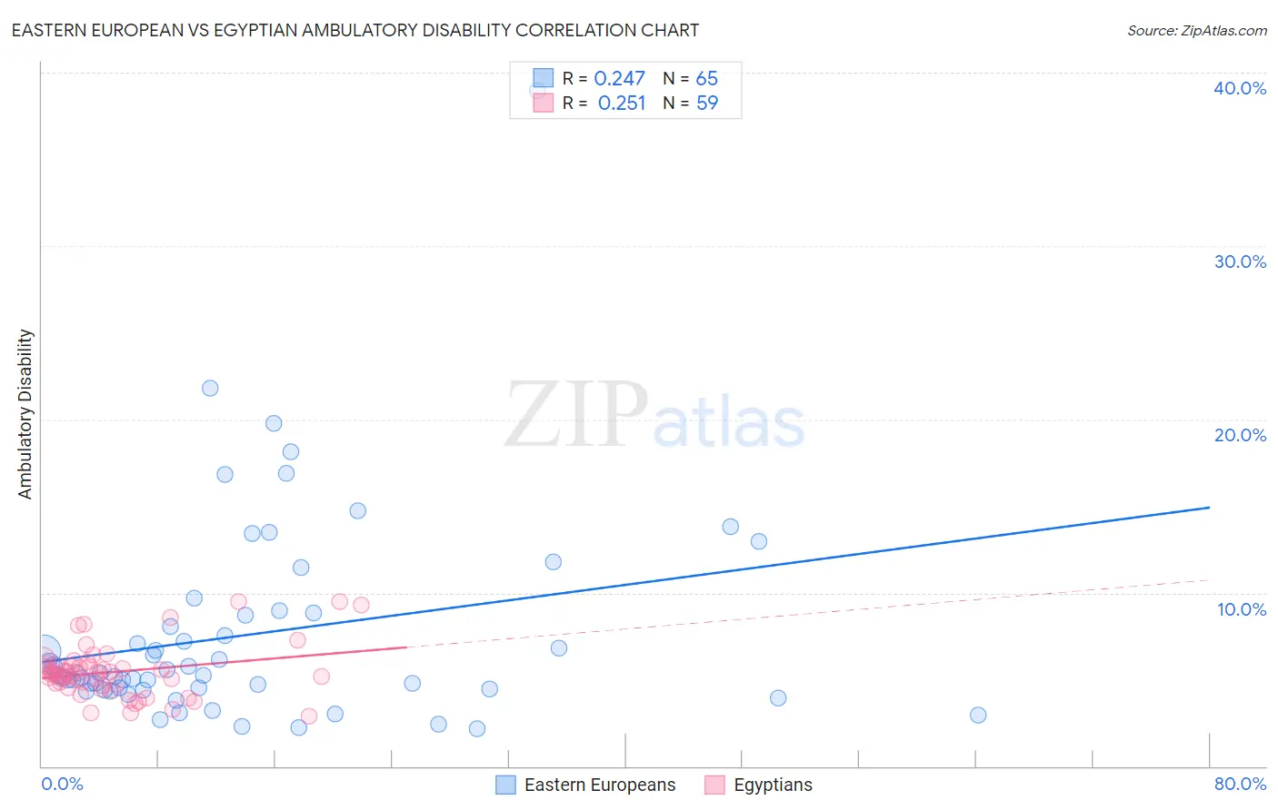 Eastern European vs Egyptian Ambulatory Disability