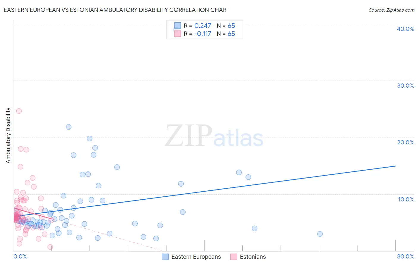 Eastern European vs Estonian Ambulatory Disability