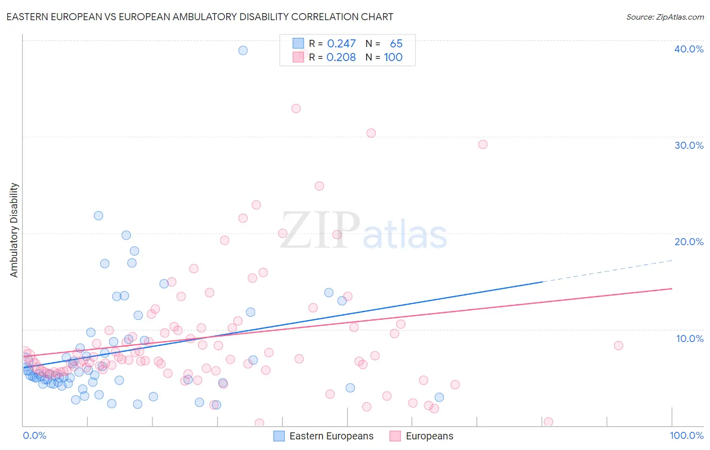 Eastern European vs European Ambulatory Disability