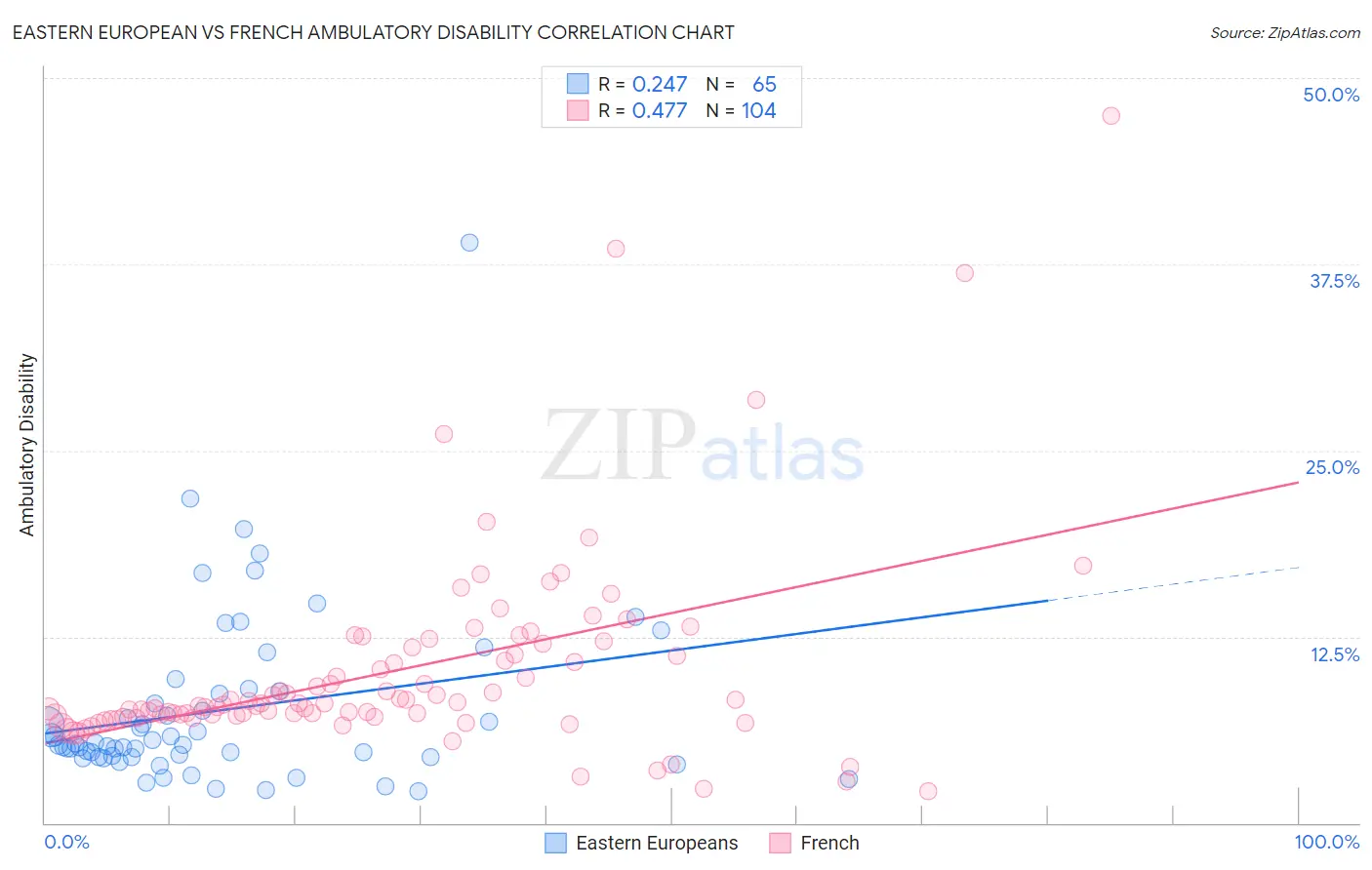Eastern European vs French Ambulatory Disability