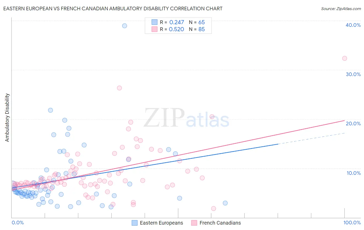 Eastern European vs French Canadian Ambulatory Disability