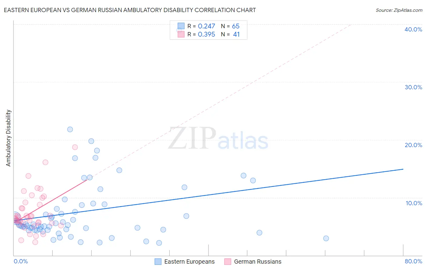 Eastern European vs German Russian Ambulatory Disability