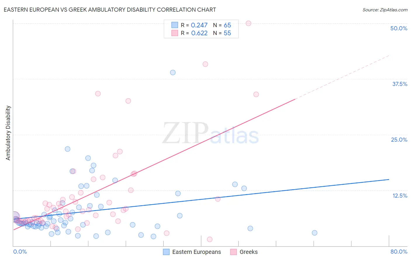 Eastern European vs Greek Ambulatory Disability
