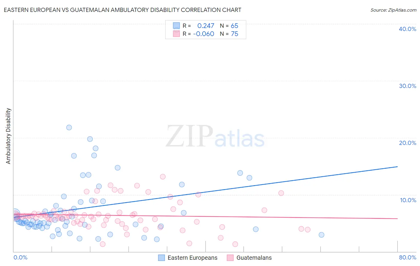 Eastern European vs Guatemalan Ambulatory Disability