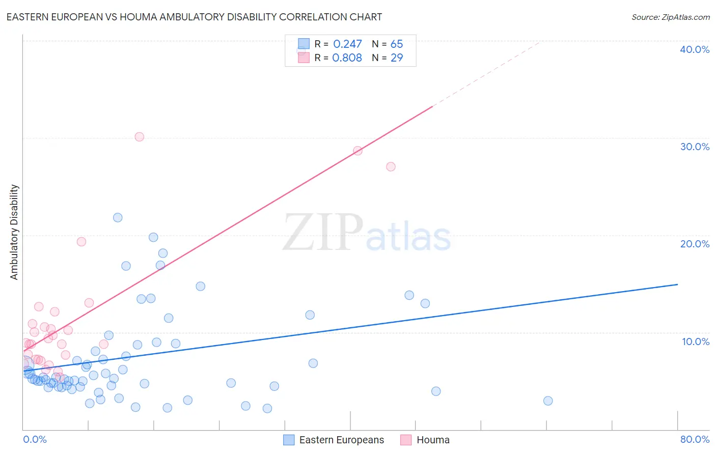 Eastern European vs Houma Ambulatory Disability