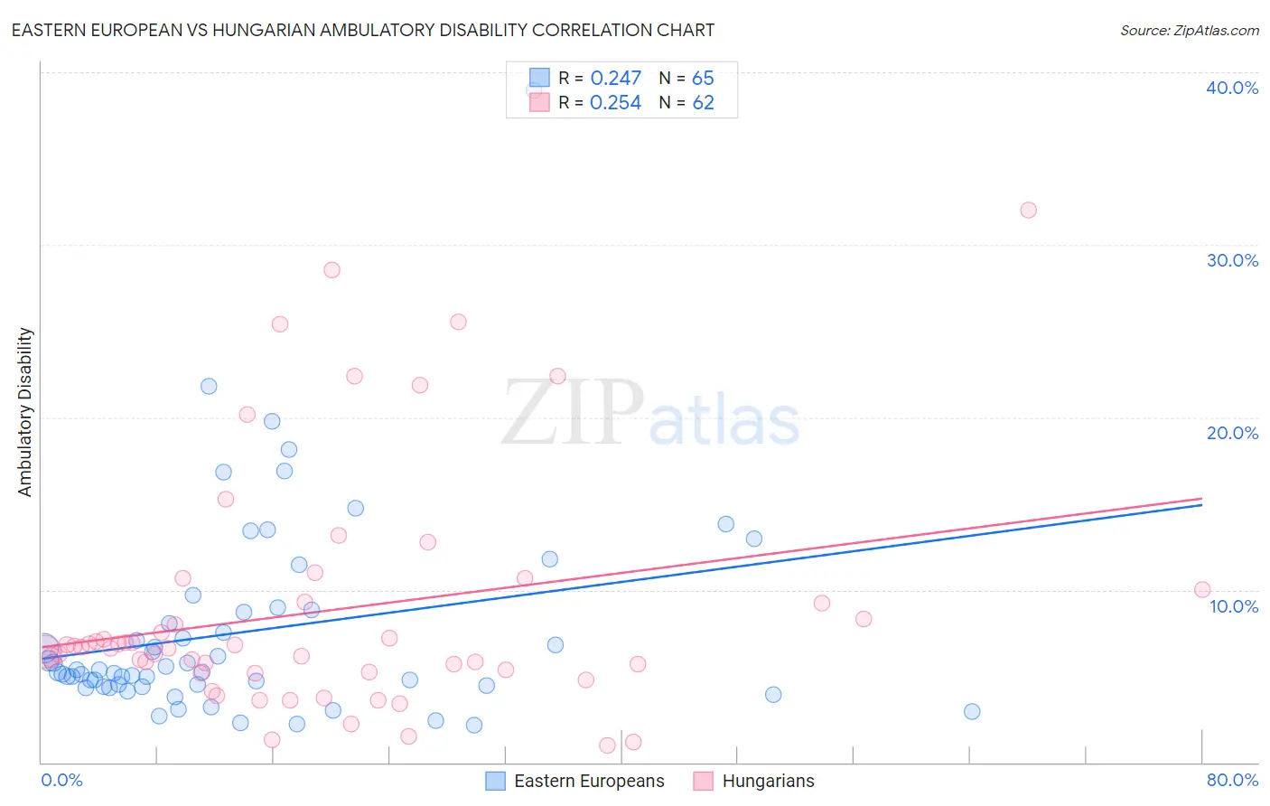 Eastern European vs Hungarian Ambulatory Disability