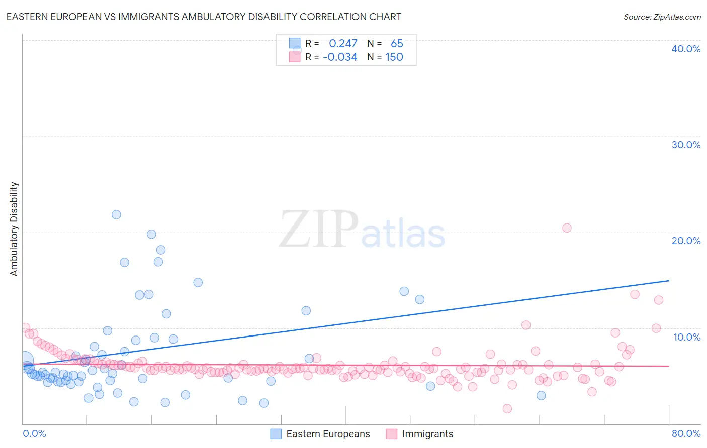 Eastern European vs Immigrants Ambulatory Disability