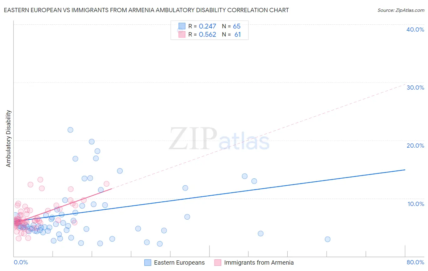 Eastern European vs Immigrants from Armenia Ambulatory Disability