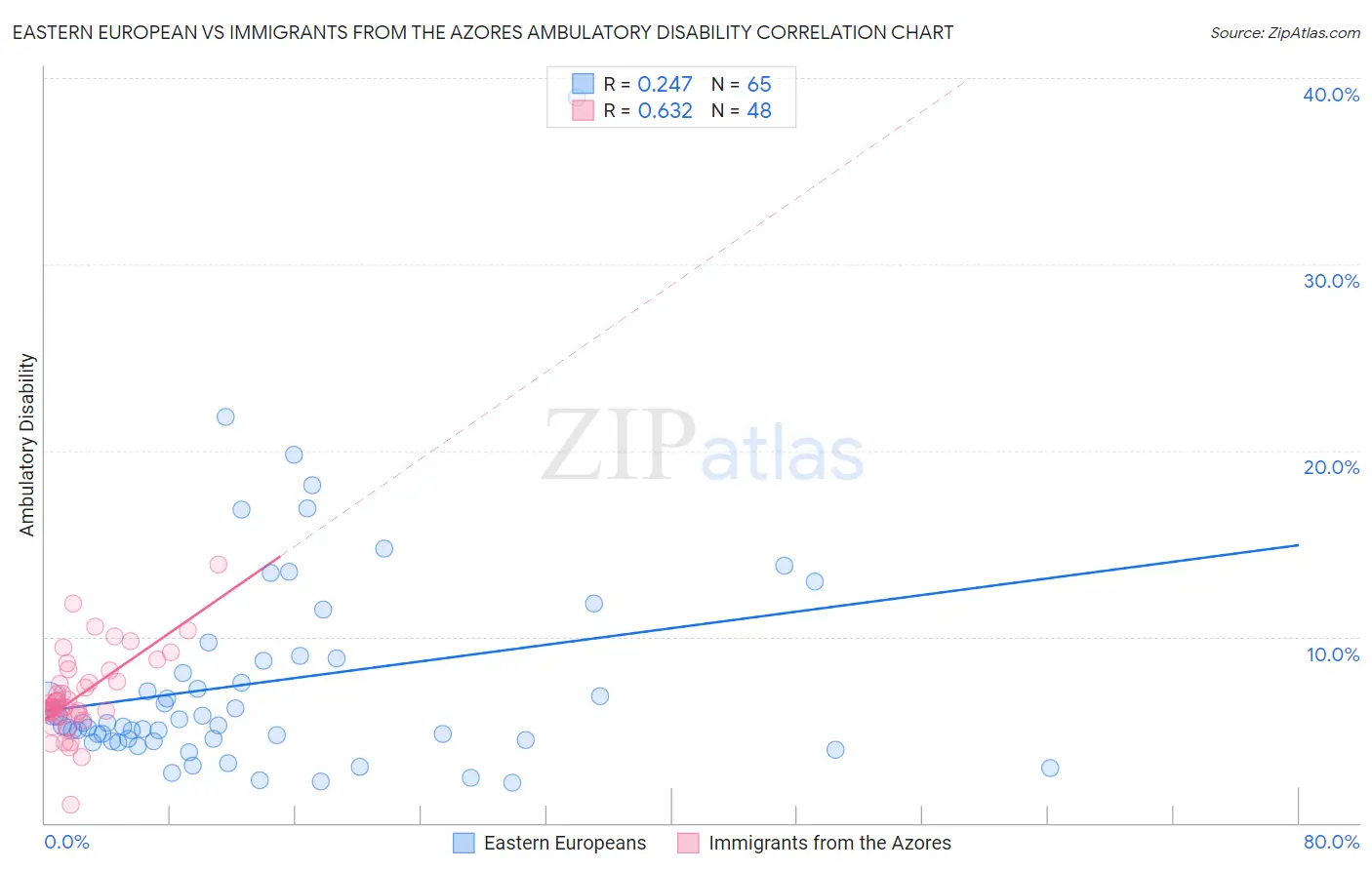 Eastern European vs Immigrants from the Azores Ambulatory Disability