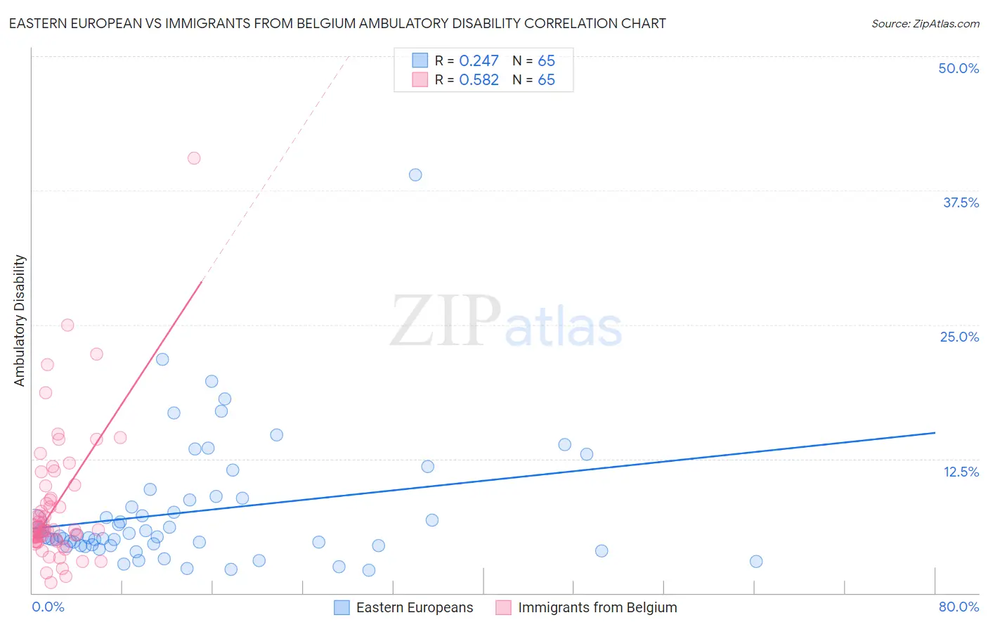 Eastern European vs Immigrants from Belgium Ambulatory Disability