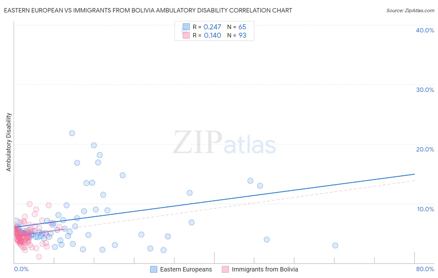 Eastern European vs Immigrants from Bolivia Ambulatory Disability