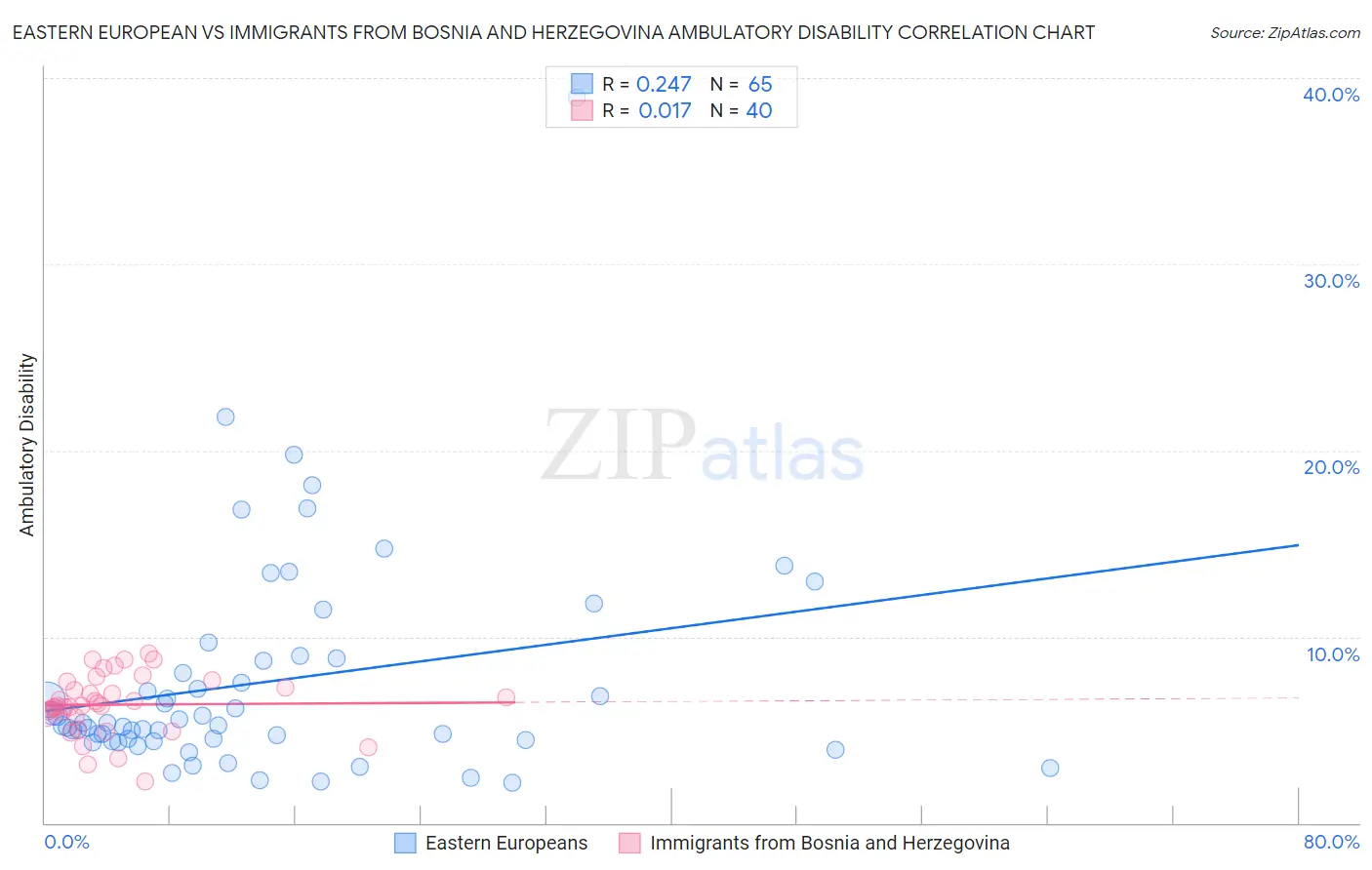 Eastern European vs Immigrants from Bosnia and Herzegovina Ambulatory Disability