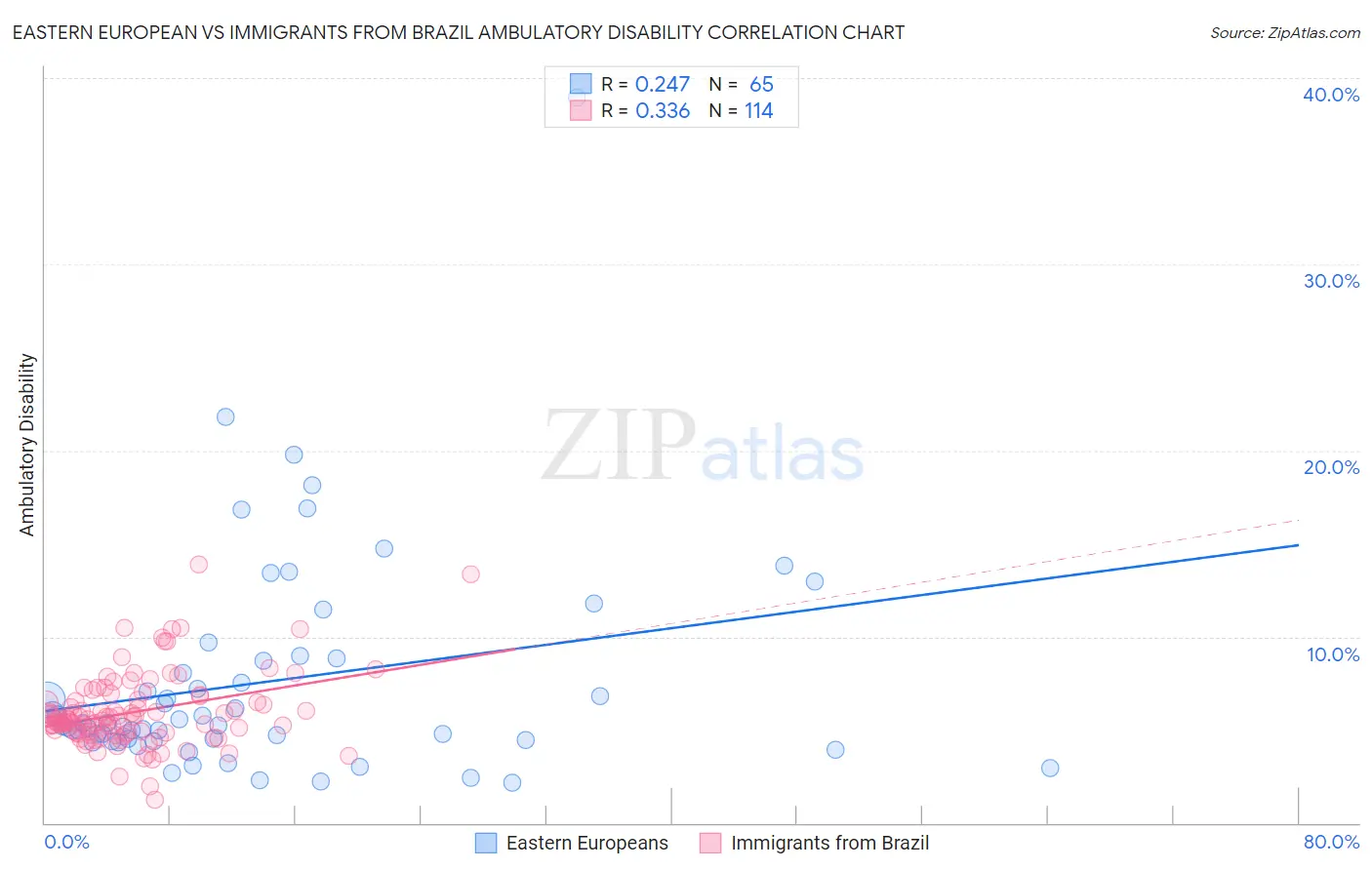 Eastern European vs Immigrants from Brazil Ambulatory Disability