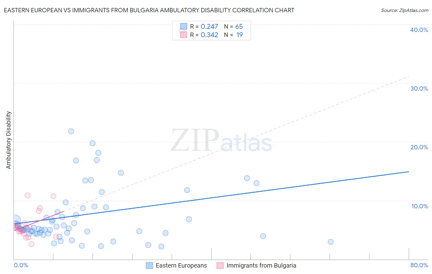 Eastern European vs Immigrants from Bulgaria Ambulatory Disability